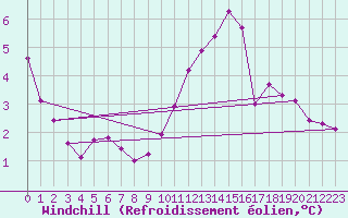 Courbe du refroidissement olien pour Herserange (54)