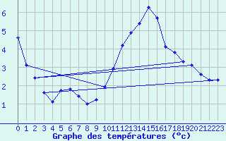 Courbe de tempratures pour Herserange (54)