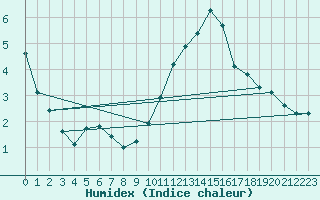 Courbe de l'humidex pour Herserange (54)