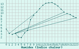 Courbe de l'humidex pour Harburg