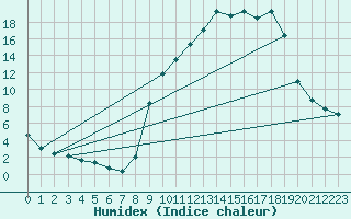 Courbe de l'humidex pour Bergerac (24)