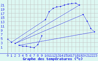 Courbe de tempratures pour Elsenborn (Be)