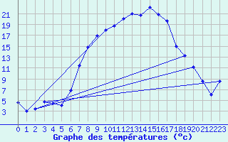 Courbe de tempratures pour Sinnicolau Mare