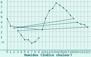 Courbe de l'humidex pour Saint-Igneuc (22)