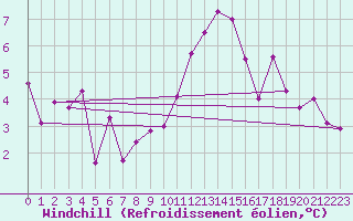 Courbe du refroidissement olien pour Gersau