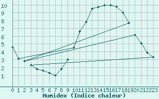 Courbe de l'humidex pour Brive-Laroche (19)