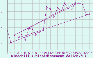Courbe du refroidissement olien pour Aigle (Sw)