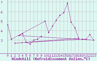 Courbe du refroidissement olien pour Aniane (34)