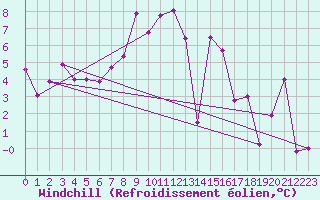 Courbe du refroidissement olien pour Gornergrat