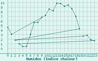 Courbe de l'humidex pour Zwettl