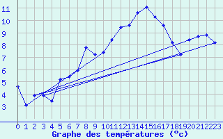 Courbe de tempratures pour Saint-Mdard-d