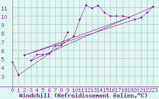 Courbe du refroidissement olien pour Rethel (08)