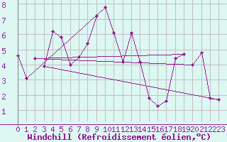 Courbe du refroidissement olien pour Glarus