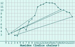 Courbe de l'humidex pour Finner