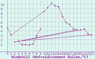 Courbe du refroidissement olien pour Brocken