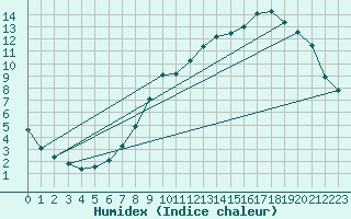 Courbe de l'humidex pour Avelgem (Be)