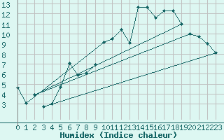 Courbe de l'humidex pour Visingsoe