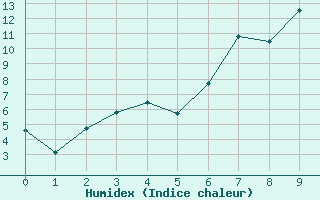 Courbe de l'humidex pour Inari Seitalaassa