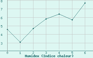 Courbe de l'humidex pour Inari Seitalaassa