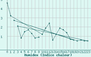 Courbe de l'humidex pour Fahy (Sw)