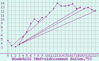 Courbe du refroidissement olien pour Magilligan