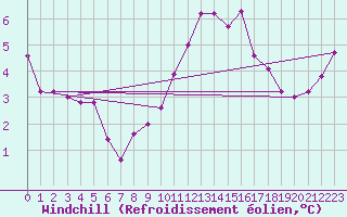 Courbe du refroidissement olien pour Recoubeau (26)