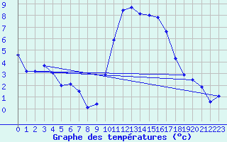 Courbe de tempratures pour Calais / Marck (62)