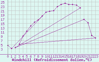 Courbe du refroidissement olien pour Jokkmokk FPL