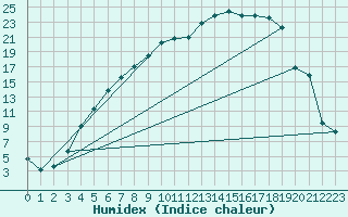 Courbe de l'humidex pour Jokkmokk FPL