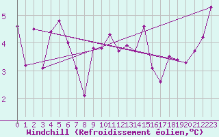 Courbe du refroidissement olien pour Loch Glascanoch