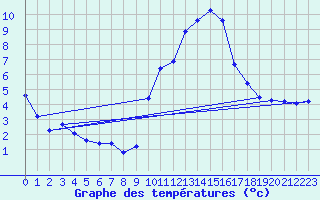 Courbe de tempratures pour Gap-Sud (05)