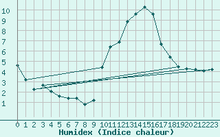 Courbe de l'humidex pour Gap-Sud (05)