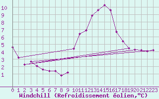Courbe du refroidissement olien pour Gap-Sud (05)