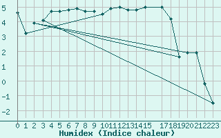 Courbe de l'humidex pour Laegern