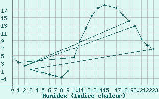 Courbe de l'humidex pour Castellbell i el Vilar (Esp)