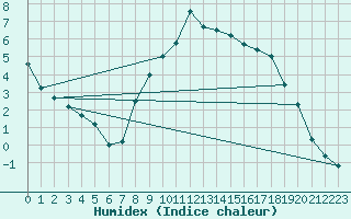Courbe de l'humidex pour Mallersdorf-Pfaffenb