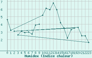 Courbe de l'humidex pour La Fretaz (Sw)