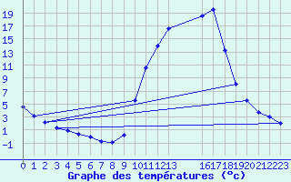 Courbe de tempratures pour Selonnet (04)