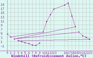 Courbe du refroidissement olien pour Selonnet (04)