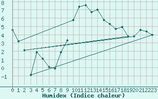 Courbe de l'humidex pour Col Des Mosses