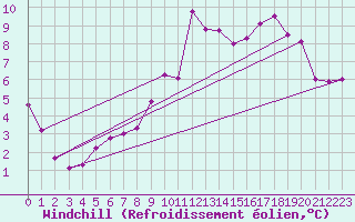 Courbe du refroidissement olien pour Thomery (77)