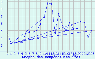 Courbe de tempratures pour Adelboden