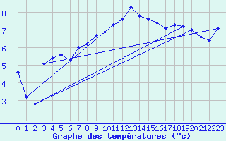 Courbe de tempratures pour Chivenor