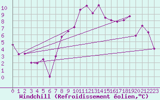Courbe du refroidissement olien pour Gttingen
