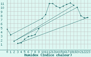 Courbe de l'humidex pour Thomery (77)