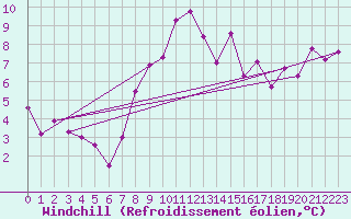 Courbe du refroidissement olien pour Delemont