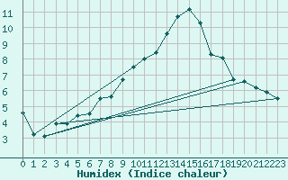 Courbe de l'humidex pour Muret (31)