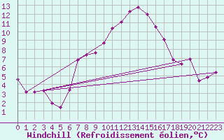 Courbe du refroidissement olien pour Preitenegg
