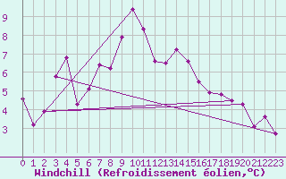 Courbe du refroidissement olien pour Andeer