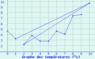 Courbe de tempratures pour Stora Sjoefallet